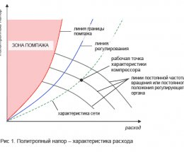Помпаж турбіни